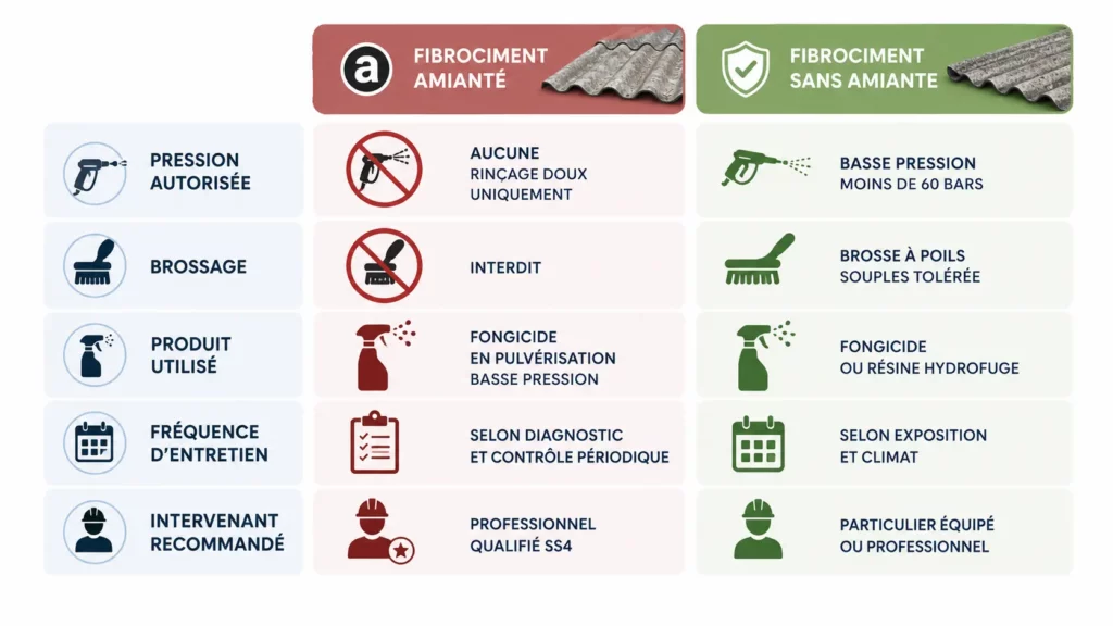 Infographie comparant l'entretien d'une toiture en fibrociment amianté et d'une toiture en fibrociment sans amiante selon cinq critères : pression autorisée, brossage, produit utilisé, fréquence d'entretien et intervenant recommandé.